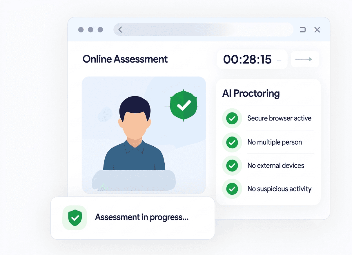 Online assessment with AI proctoring active, a countdown timer, and integrity checks
